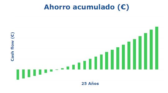 Ahorro acumulado